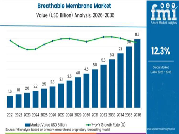 Mercado global de membranas respiráveis ​​de 2026: a demanda está crescendo rapidamente, bons materiais vencem